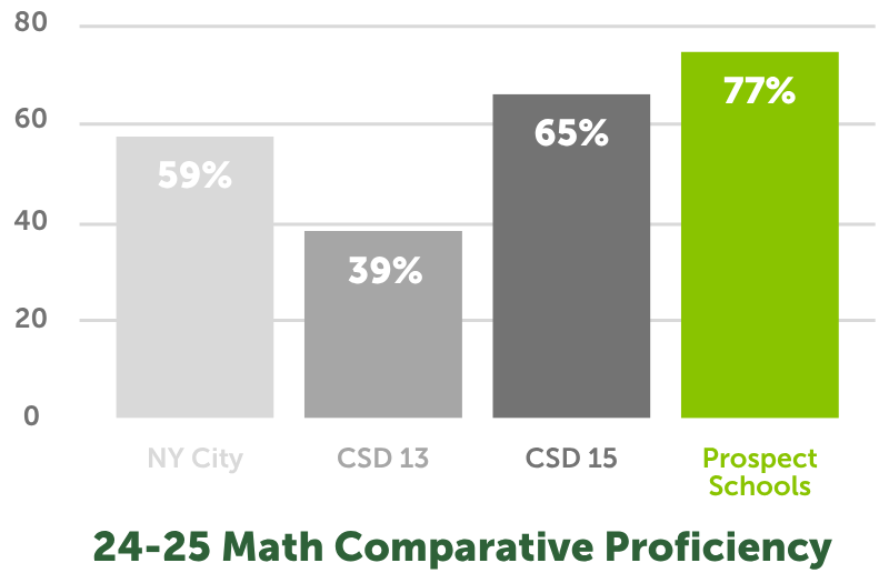 PS_Math ComparativeProficiency_2030